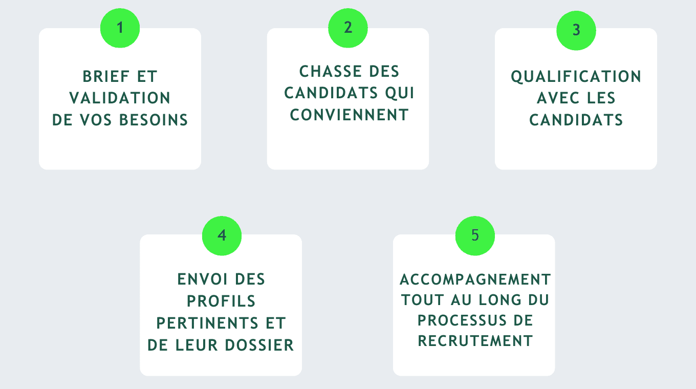 Cinq étapes dans le process de recrutement de l'Agence Oriflam, cabinet de recrutement dans l'environnement