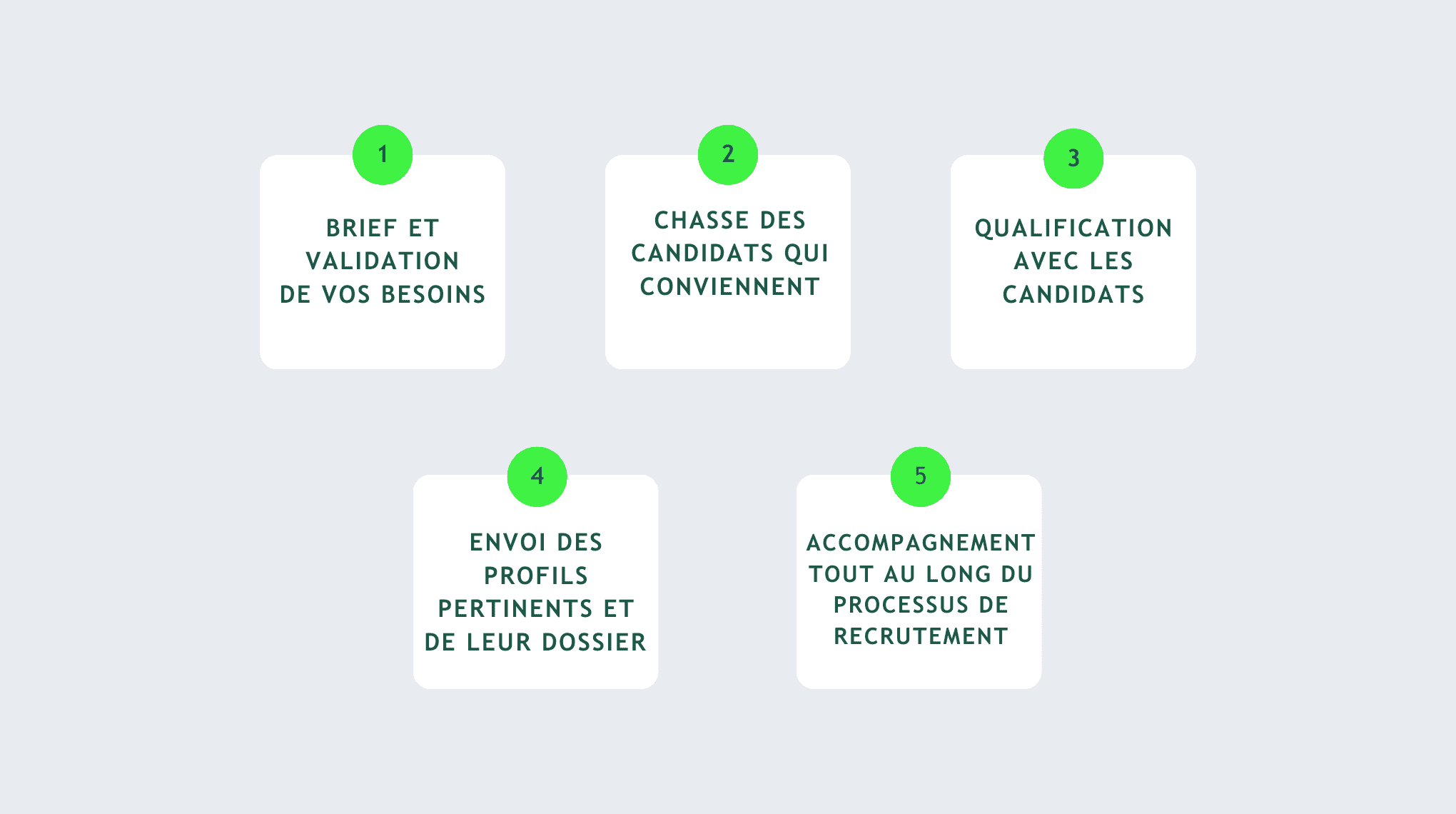 process de recrutement du cabinet de recrutement en environnement