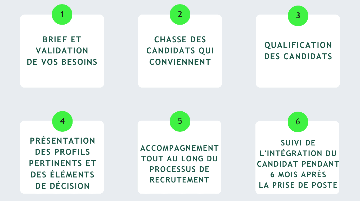 Process-recrutement-Agence Oriflam-2 Six étapes dans le process de recrutement de l'Agence Oriflam, cabinet de recrutement dans l'environnement
